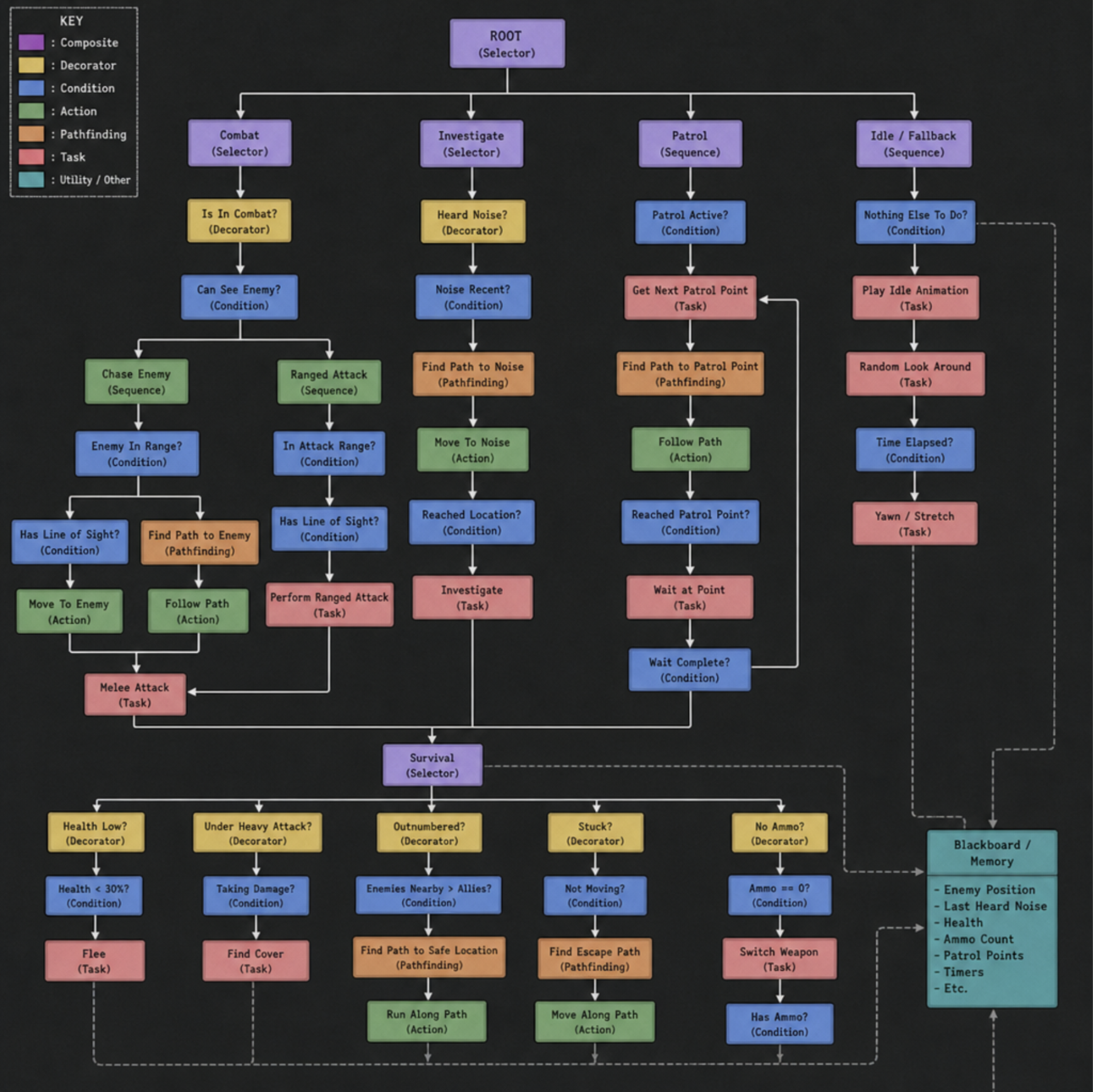 A flowchart showcasing an intricate non-player character behavior tree with pathfinding nodes