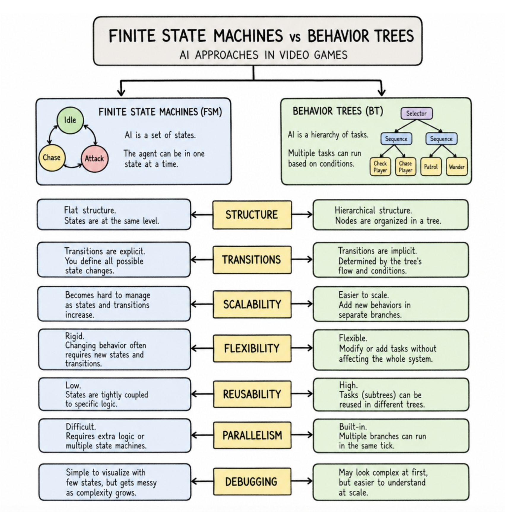 Flowchart illustrating the differences between finite state machines and behavior trees in video games